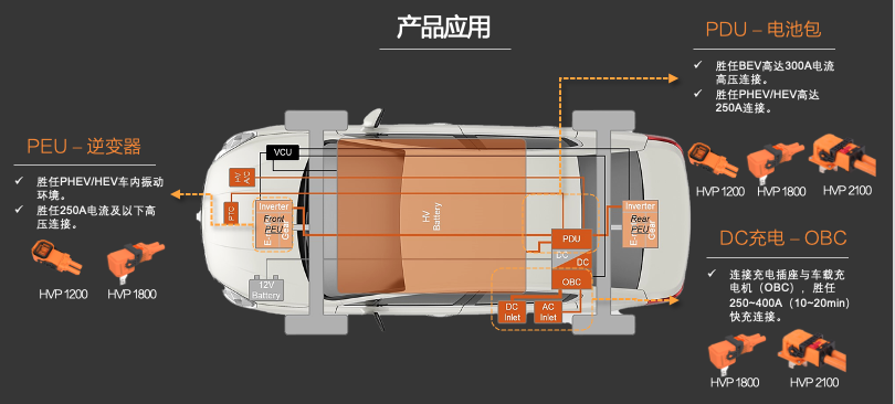 新品發(fā)布 | 高壓連接革命！CSJ高壓連接器與您共贏電動(dòng)汽車新時(shí)代