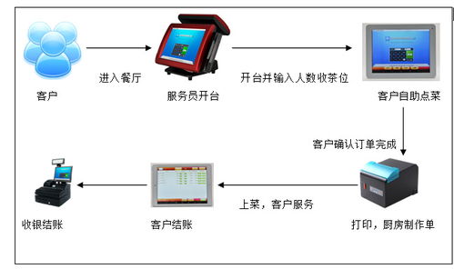 如何選擇一套適合的智能餐飲系統(tǒng)收銀軟件 聚焦人工智能基礎(chǔ)軟件開發(fā)的考量